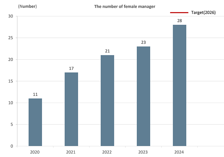 The number of female managers
