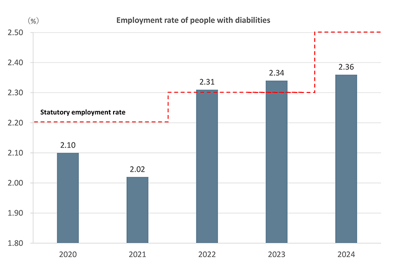 Employment rate of people with disabilities
