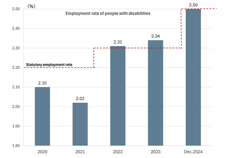 Employment rate of people with disabilities