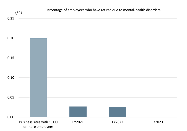 Percentage of employees who have retired due to mental-health disorders