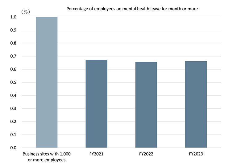 Percentage of employees on mental health leave for a month or more