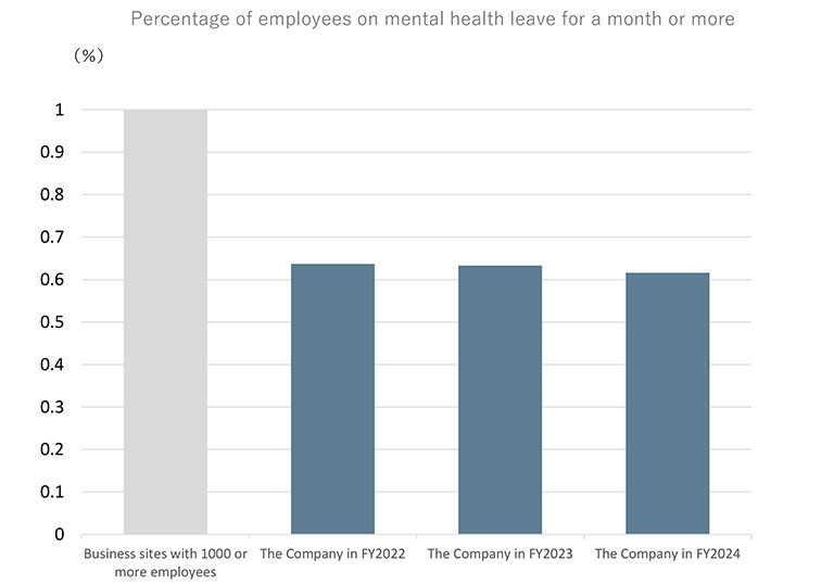 Percentage of employees on mental health leave for a month or more