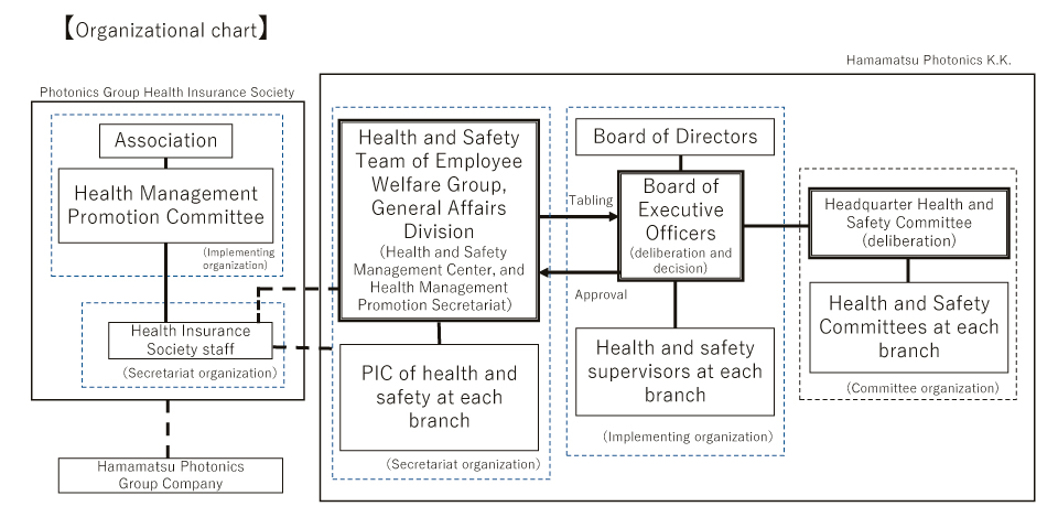health management organization chart