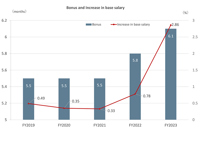 Bonus and increase in base salary
