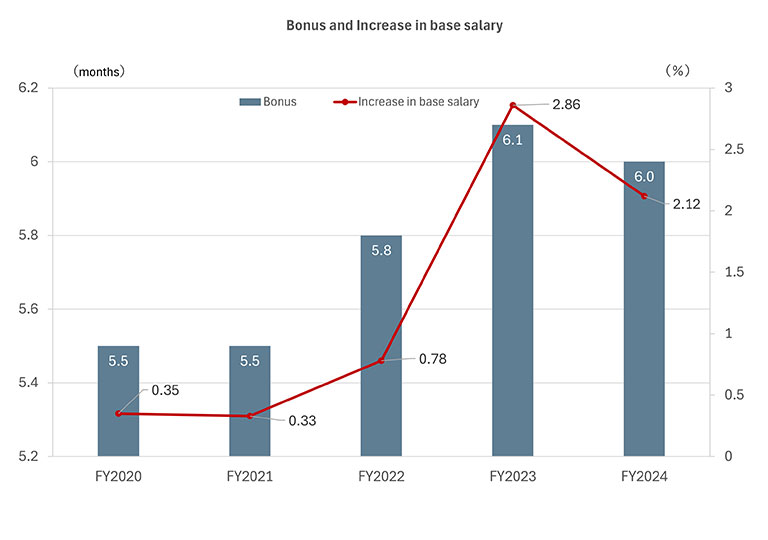Bonus and increase in base salary