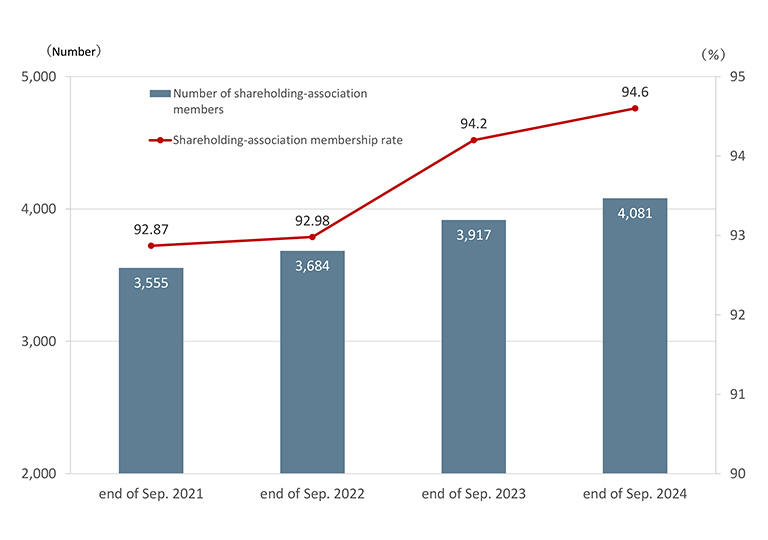 Shareholding-association membership