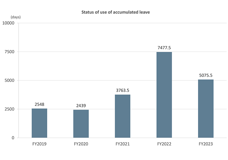 status of use of accumulated leave