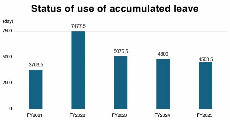 status of use of accumulated leave