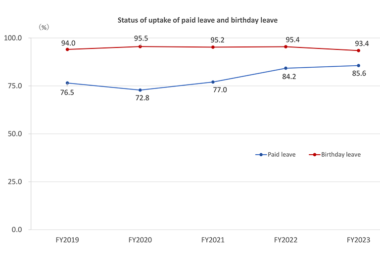 Status of uptake of paid leave and birthday leave