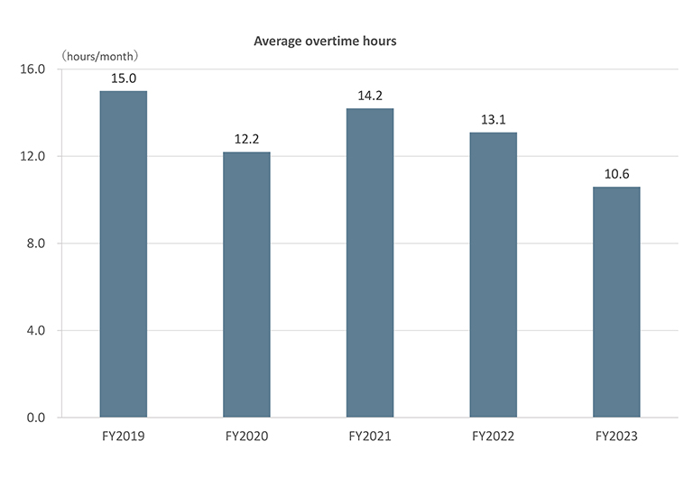 Average overtime hours