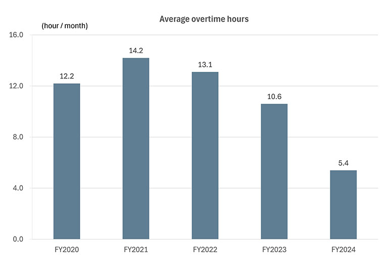 Average overtime hours