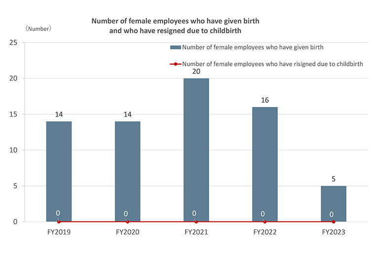 Number of female employees who have given birth and status of continuing employment