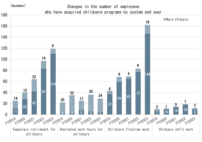 Uptake of temporary retirement for childcare