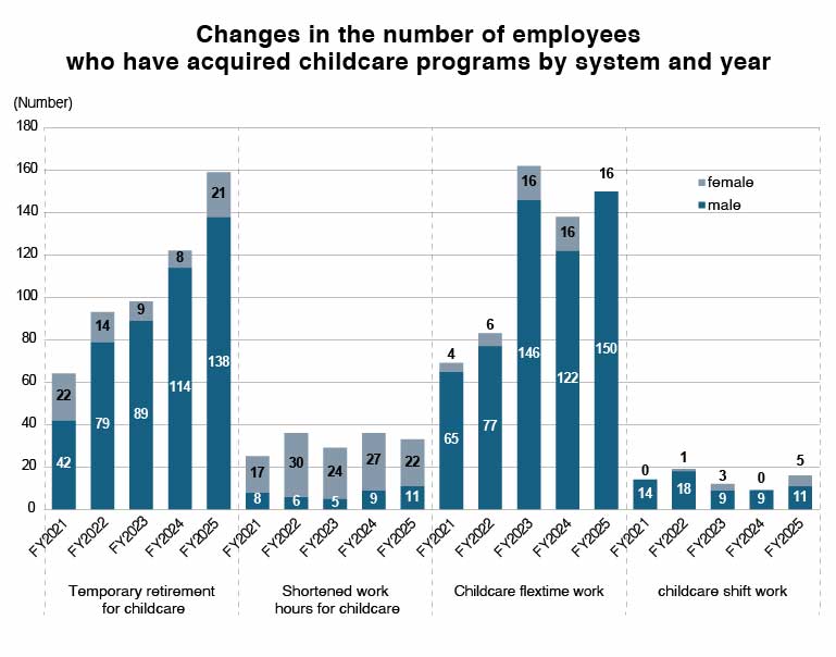 Uptake of temporary retirement for childcare