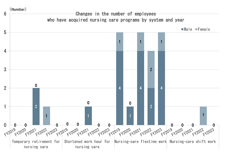 Uptake of temporary retirement for nursing care