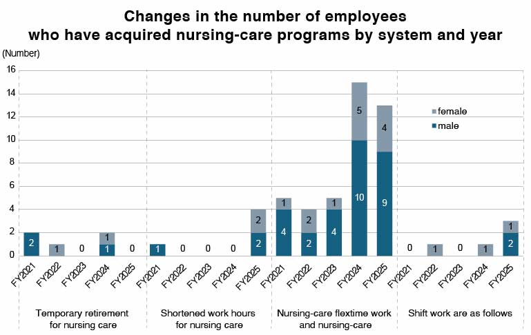 Uptake of temporary retirement for nursing care