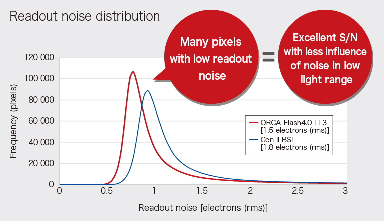 orca-flash4.0 LT3 vs gen II bsi readout noise distribution comparison chart