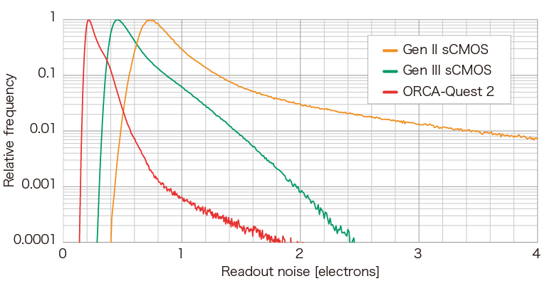ORCA-Quest 2 read noise comparison