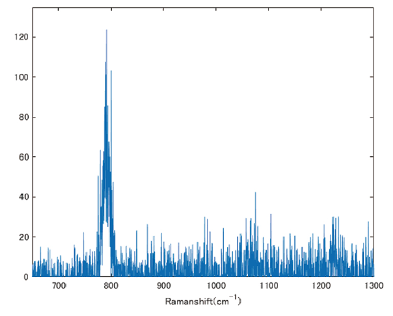 Raman spectrum comparison of qCMOS