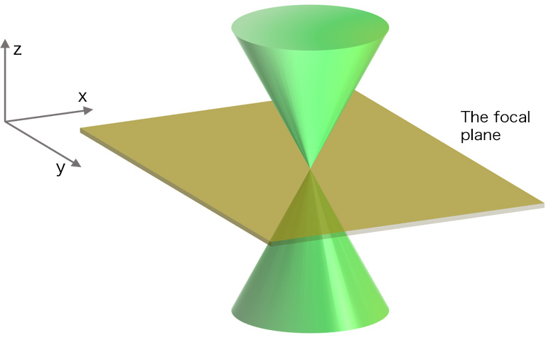 Conceptual diagram of the laser beam focus onto the focal plane