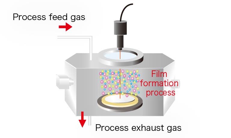 In-situ measurement during deposition
