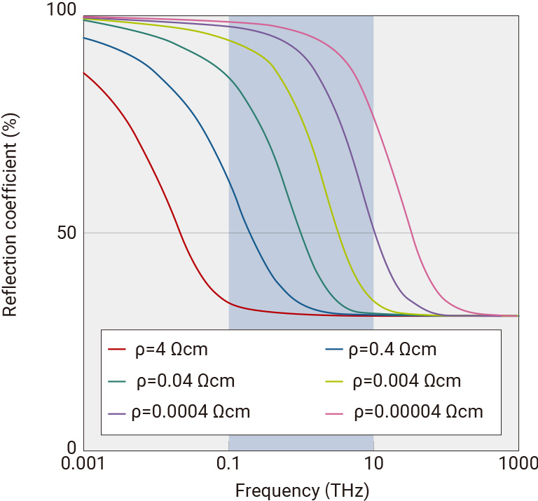THz PMT characteristics