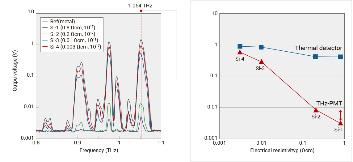 THz PMT measurement example