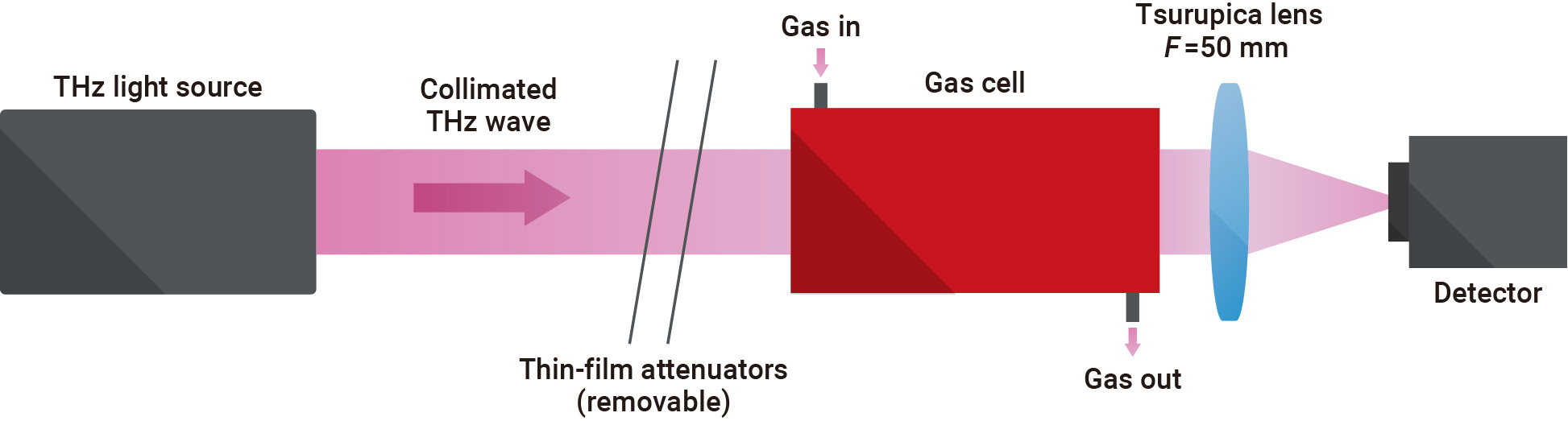 THz PMT application example
