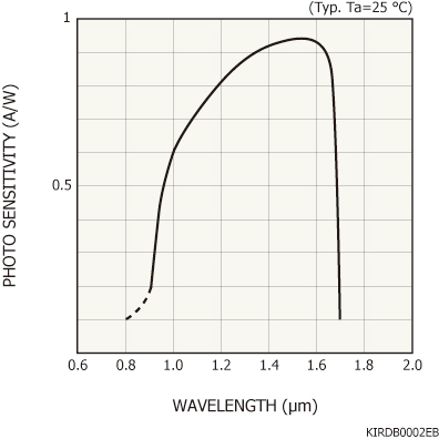 InGaAs PIN photodiode G6854-01 | Hamamatsu Photonics InGaAs PIN photodiode G6854-01 | Hamamatsu Photonics