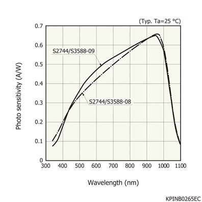 【大特価!!】 S2744-08 photodiode PIN Si | Photonics Hamamatsu 環境測定器