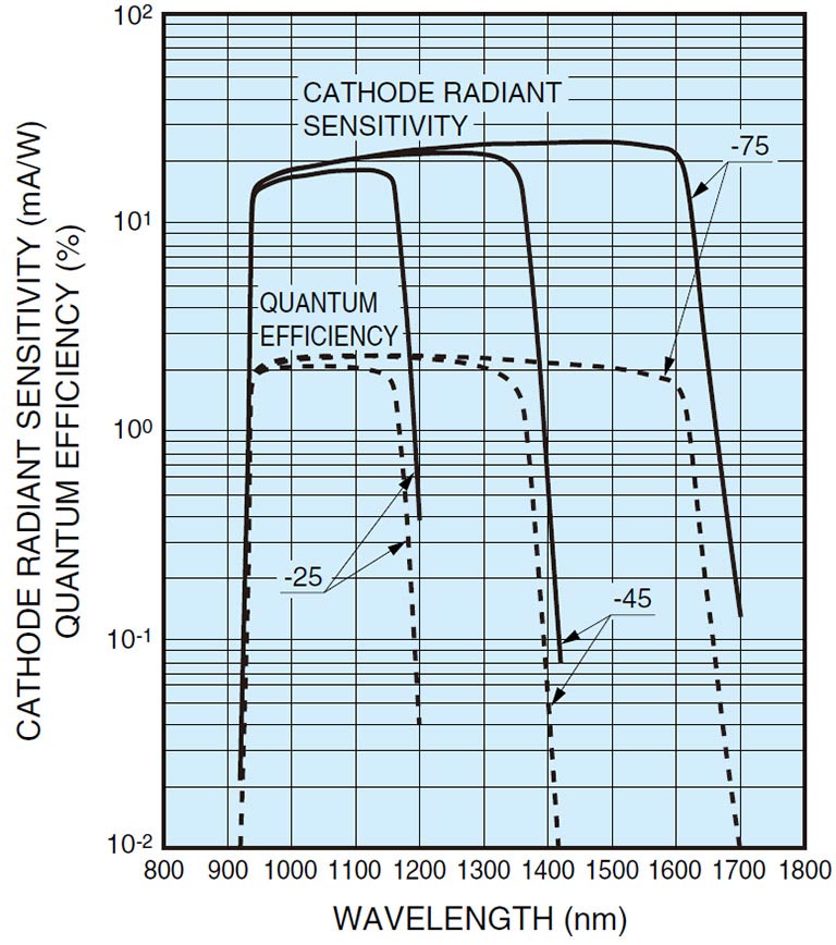 Spectral response