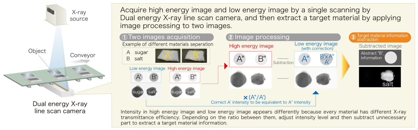 Operating principle of dual energy X-ray line scan camera