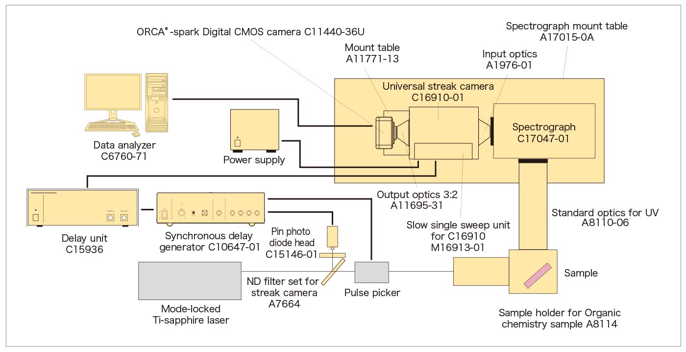 Picosecond fluorescence lifetime measurement system configuration