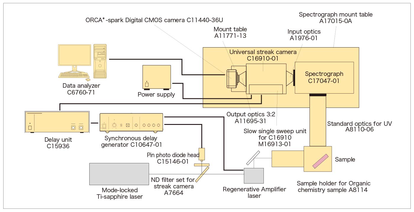 Picosecond fluorescence lifetime measurement system configuration
