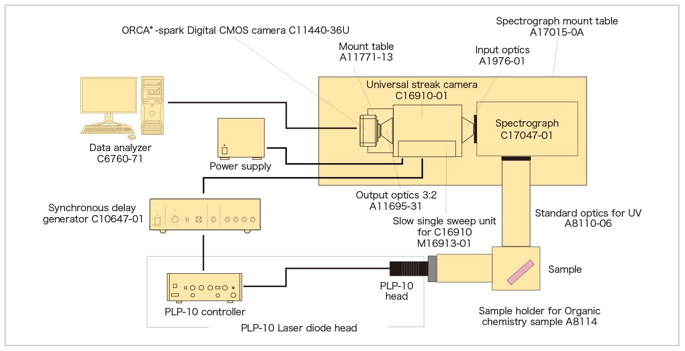 Picosecond fluorescence lifetime measurement system configuration