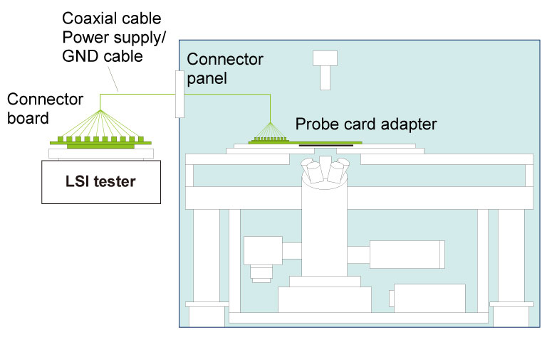 Example of connection to the LSI tester