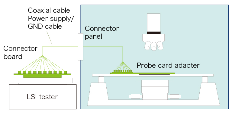 Example of connection to the LSI tester