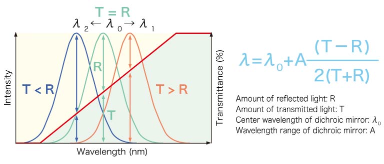 Measurement principle