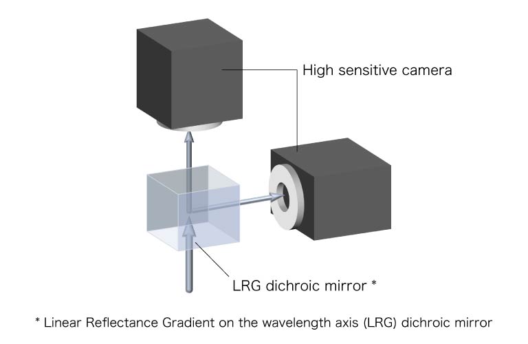 λ-Capture technology