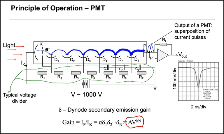 Principle of operation - PMT
