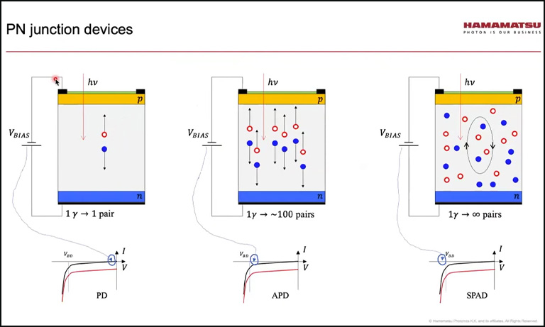 PN junction devices