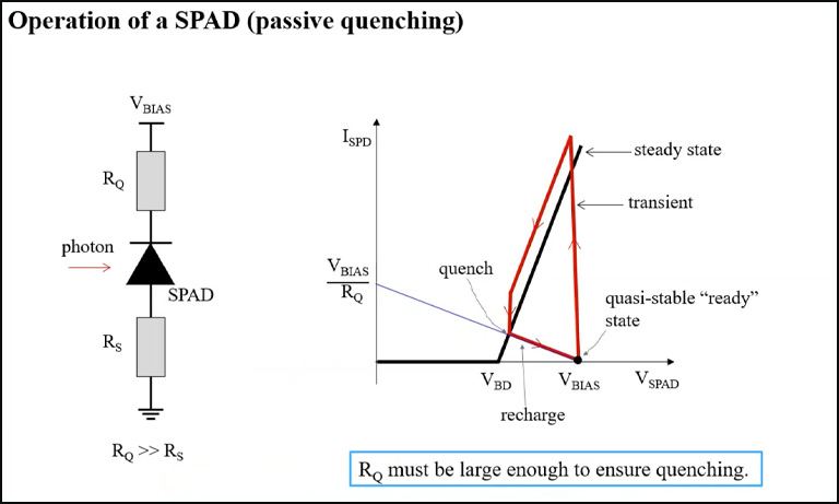 Operation of a SPAD (passive quenching)