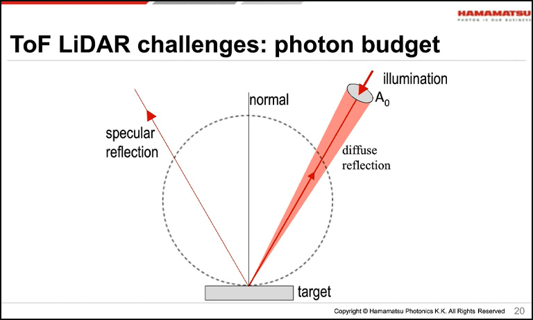 ToF LiDAR challenges: photon budget