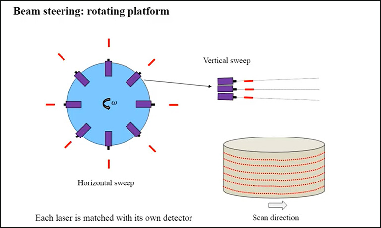 Beam steering: rotating platform