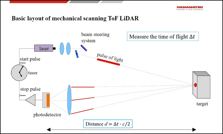 Basic layout of mechanical scanning ToF LiDAR