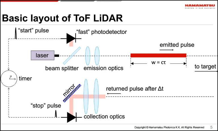 Basic layout of ToF LiDAR