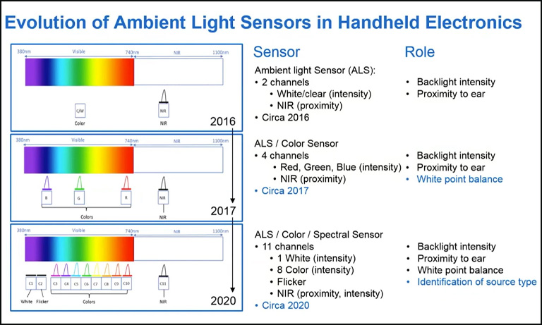 Evolution of ambient light sensors in handheld electronics