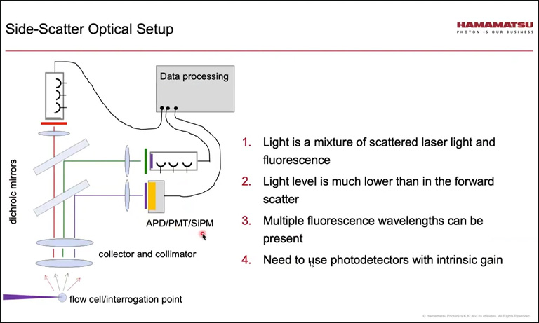 Webinar - Side-Scatter Optical Setup