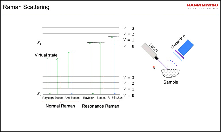 Raman scattering