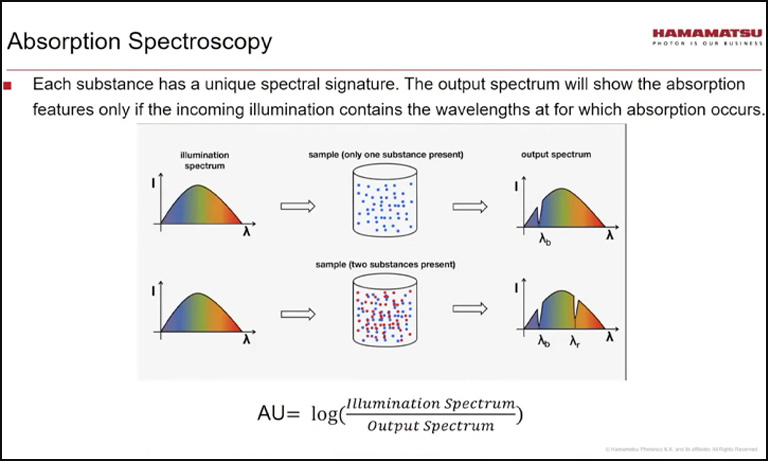 Spectroscopy / Spectrometers | Hamamatsu Photonics